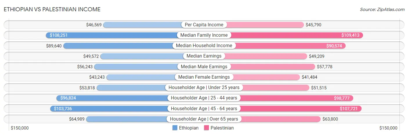 Ethiopian vs Palestinian Income