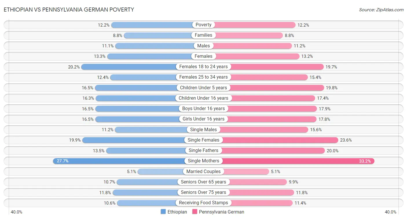 Ethiopian vs Pennsylvania German Poverty