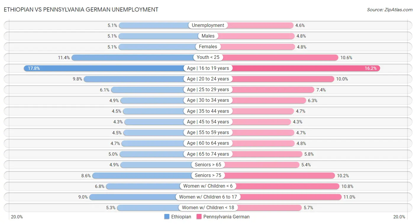 Ethiopian vs Pennsylvania German Unemployment