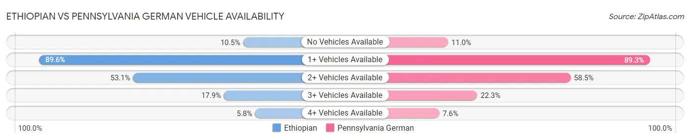 Ethiopian vs Pennsylvania German Vehicle Availability