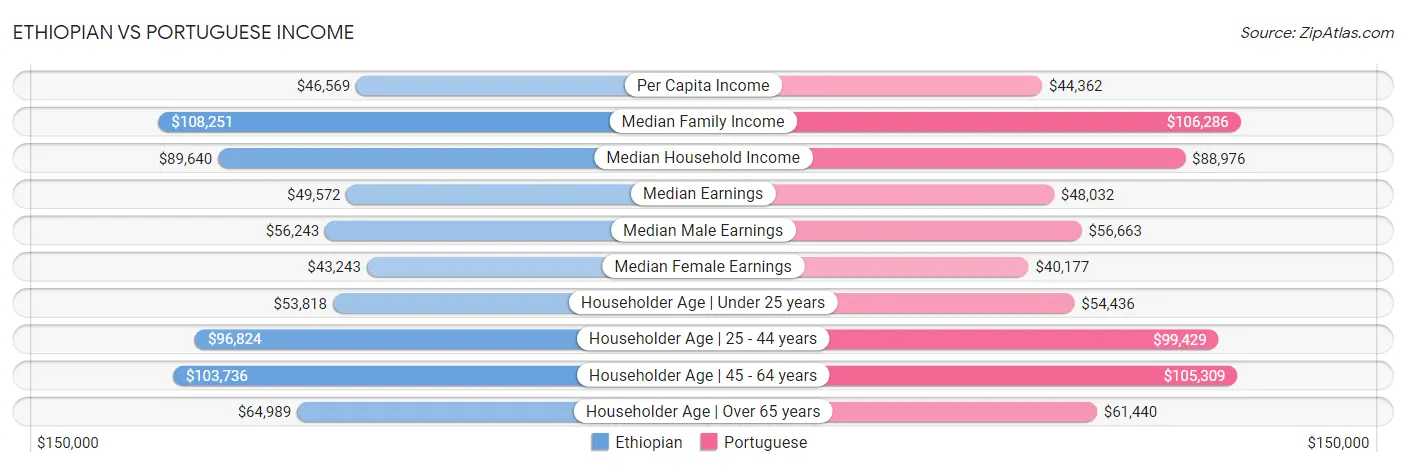 Ethiopian vs Portuguese Income