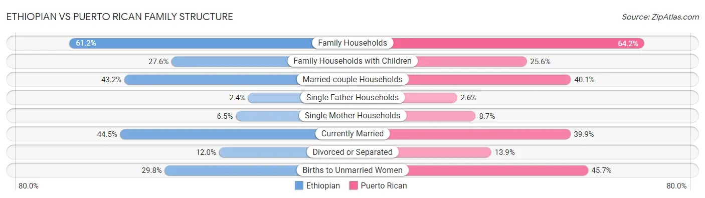 Ethiopian vs Puerto Rican Family Structure