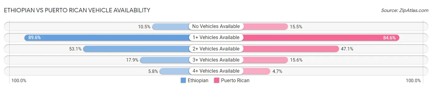 Ethiopian vs Puerto Rican Vehicle Availability
