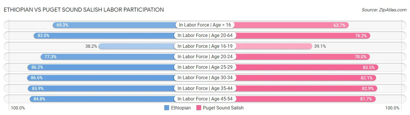 Ethiopian vs Puget Sound Salish Labor Participation