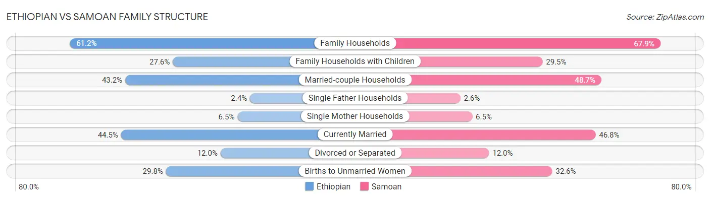 Ethiopian vs Samoan Family Structure