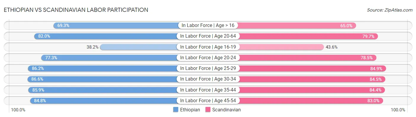 Ethiopian vs Scandinavian Labor Participation