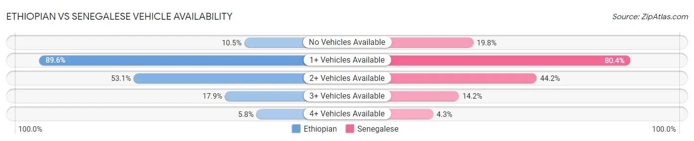 Ethiopian vs Senegalese Vehicle Availability