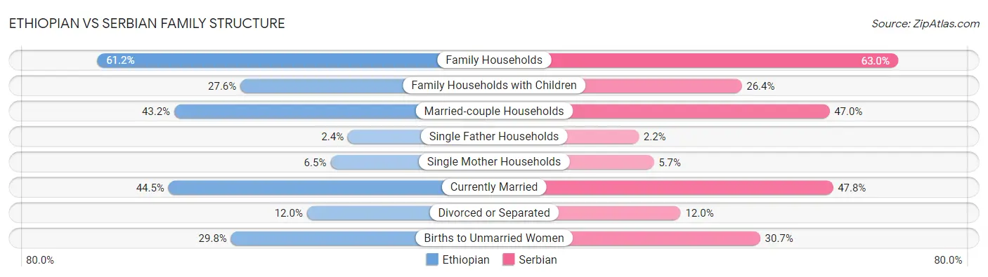 Ethiopian vs Serbian Family Structure