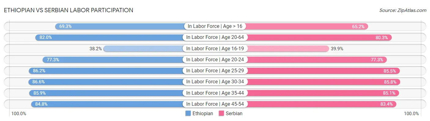 Ethiopian vs Serbian Labor Participation