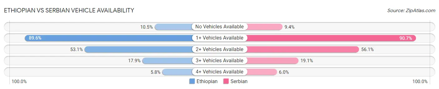 Ethiopian vs Serbian Vehicle Availability