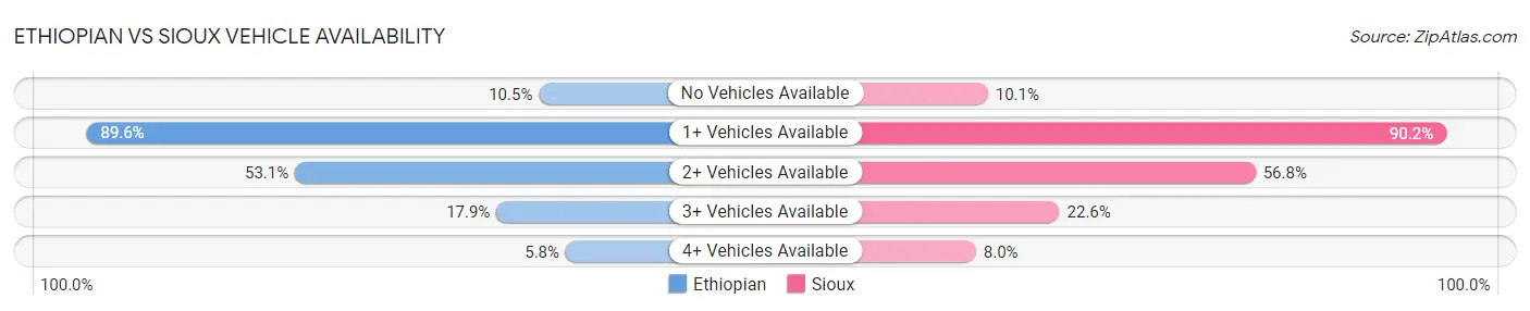 Ethiopian vs Sioux Vehicle Availability