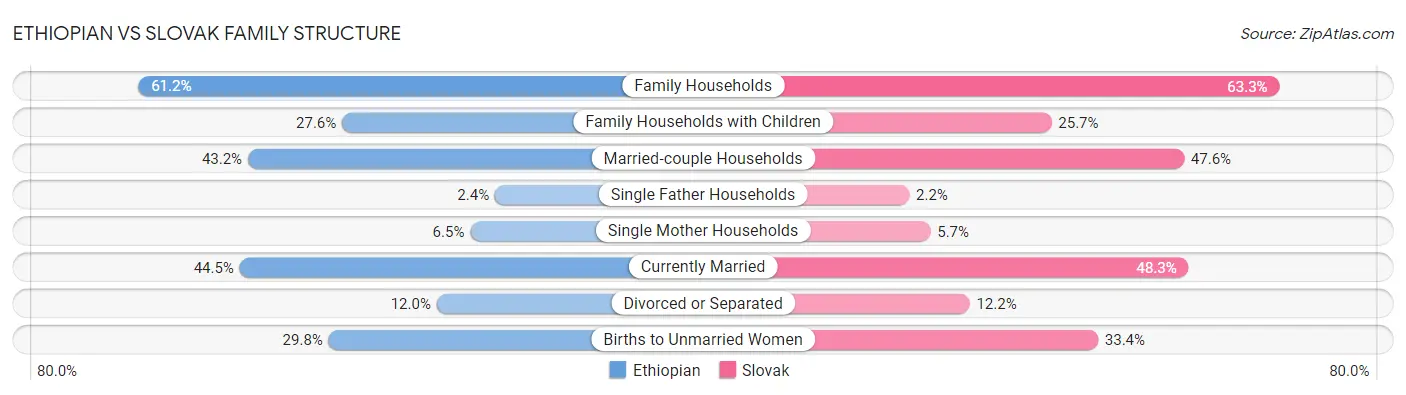 Ethiopian vs Slovak Family Structure