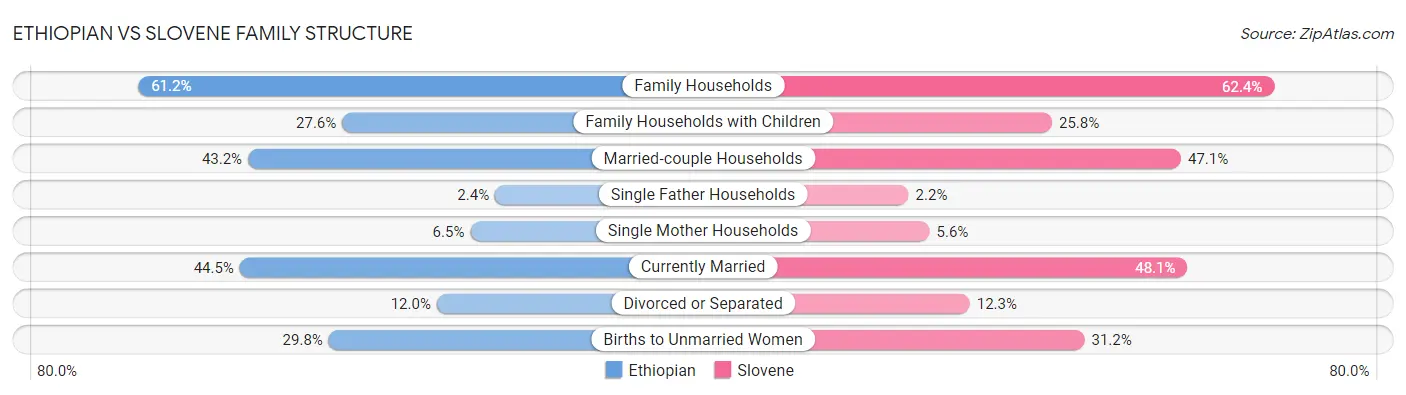 Ethiopian vs Slovene Family Structure