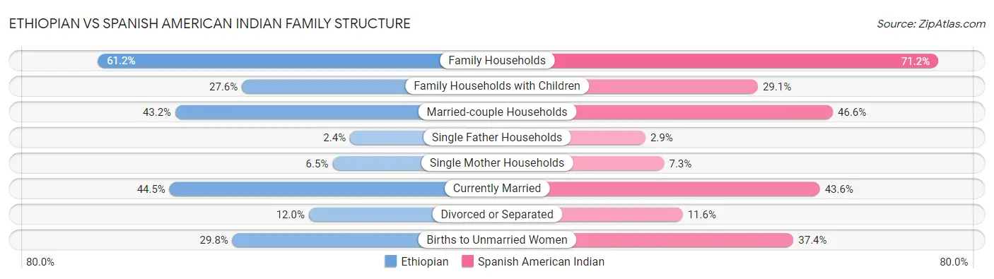Ethiopian vs Spanish American Indian Family Structure