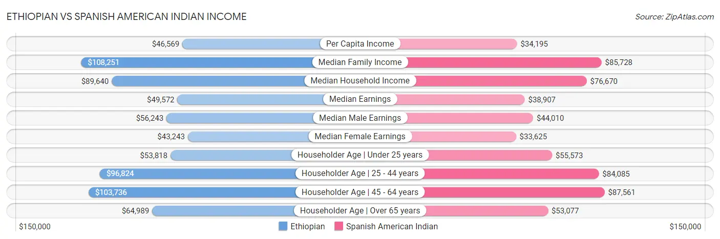 Ethiopian vs Spanish American Indian Income