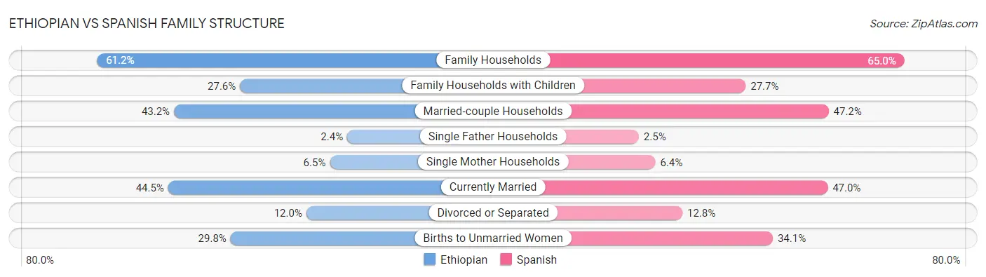 Ethiopian vs Spanish Family Structure
