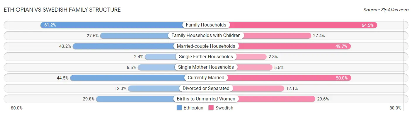 Ethiopian vs Swedish Family Structure