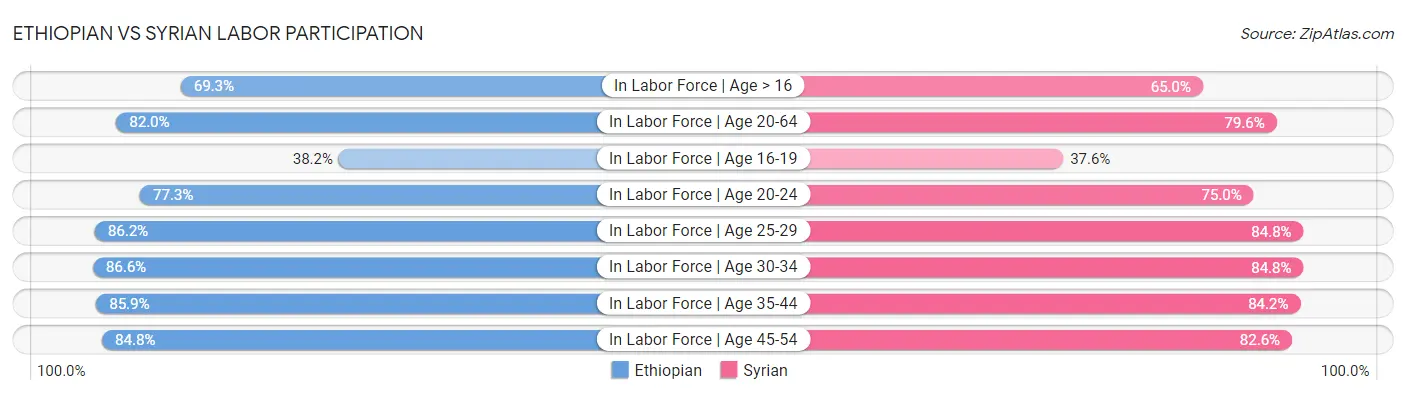 Ethiopian vs Syrian Labor Participation