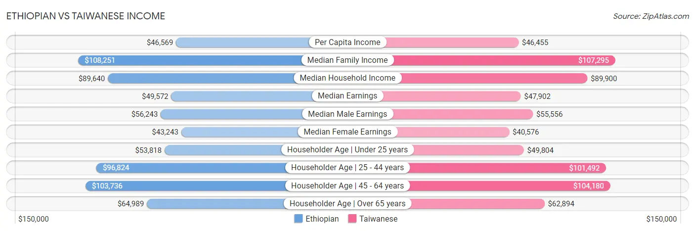 Ethiopian vs Taiwanese Income