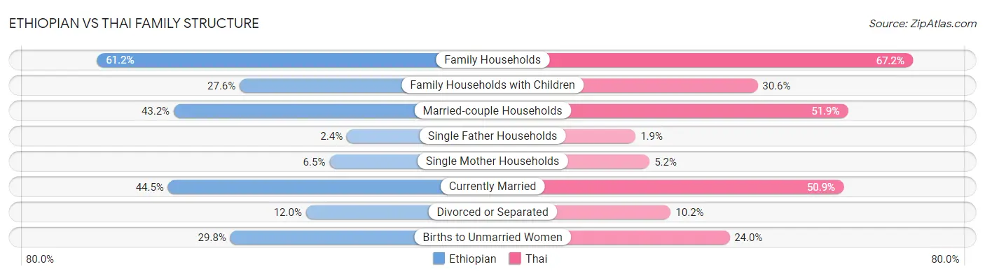 Ethiopian vs Thai Family Structure