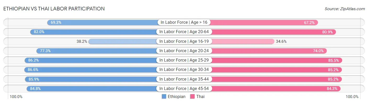 Ethiopian vs Thai Labor Participation