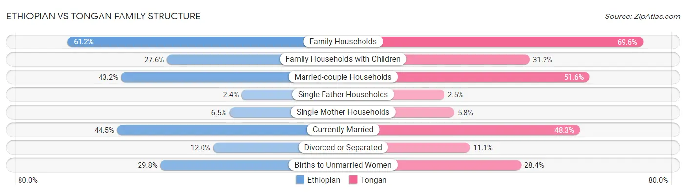 Ethiopian vs Tongan Family Structure