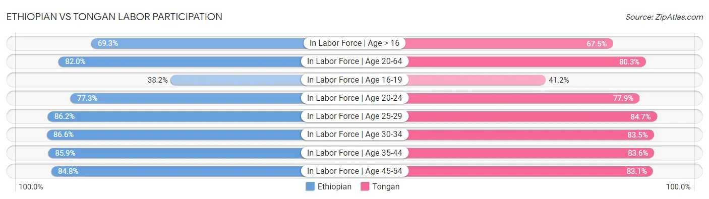 Ethiopian vs Tongan Labor Participation