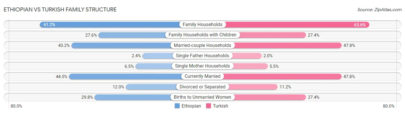 Ethiopian vs Turkish Family Structure