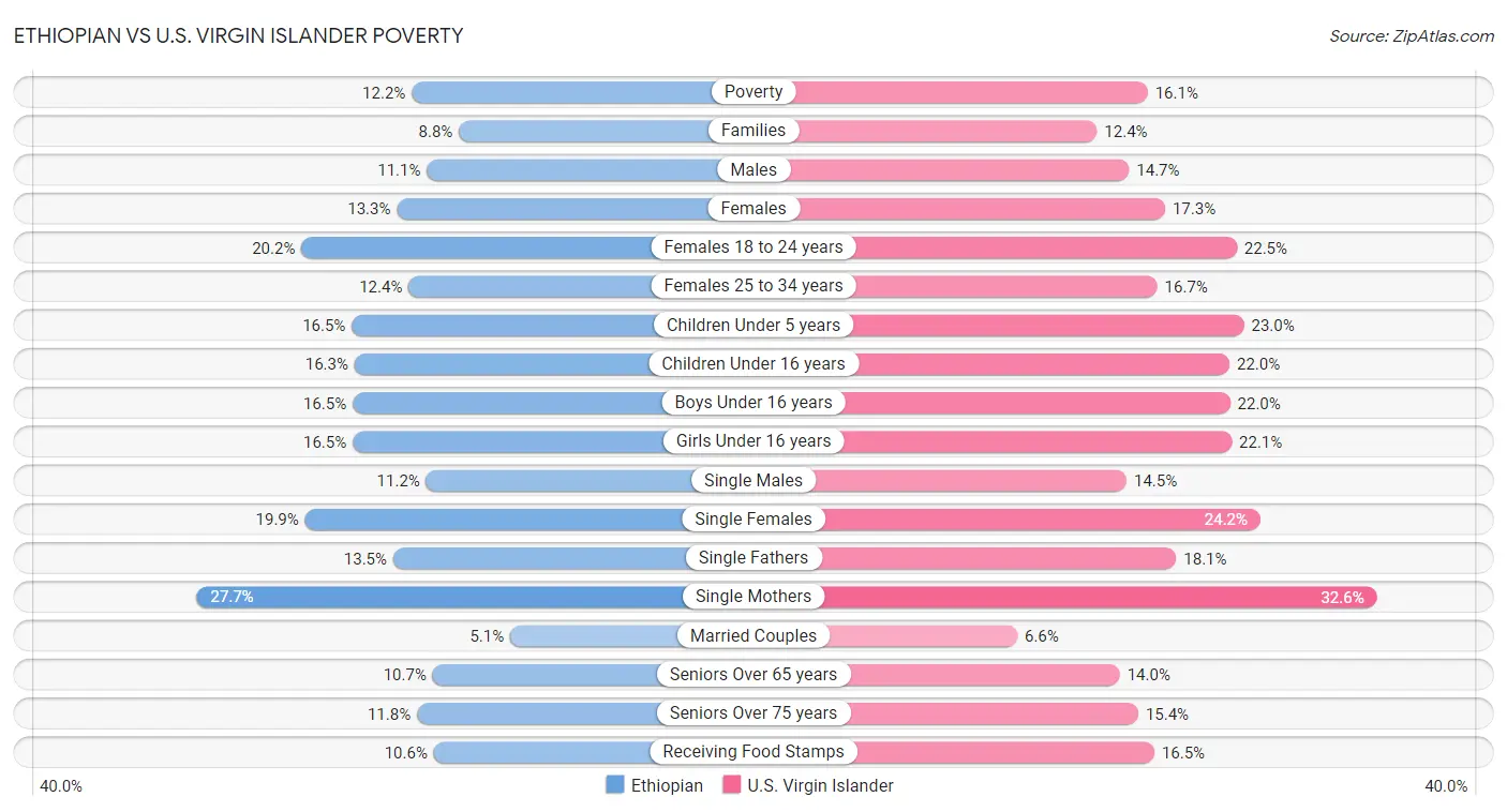 Ethiopian vs U.S. Virgin Islander Poverty