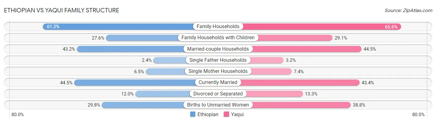Ethiopian vs Yaqui Family Structure