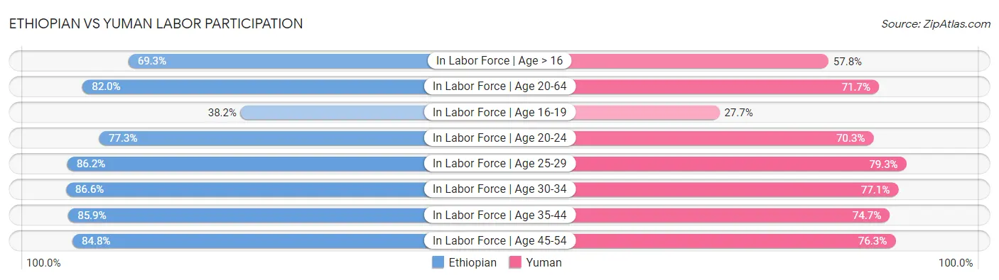 Ethiopian vs Yuman Labor Participation