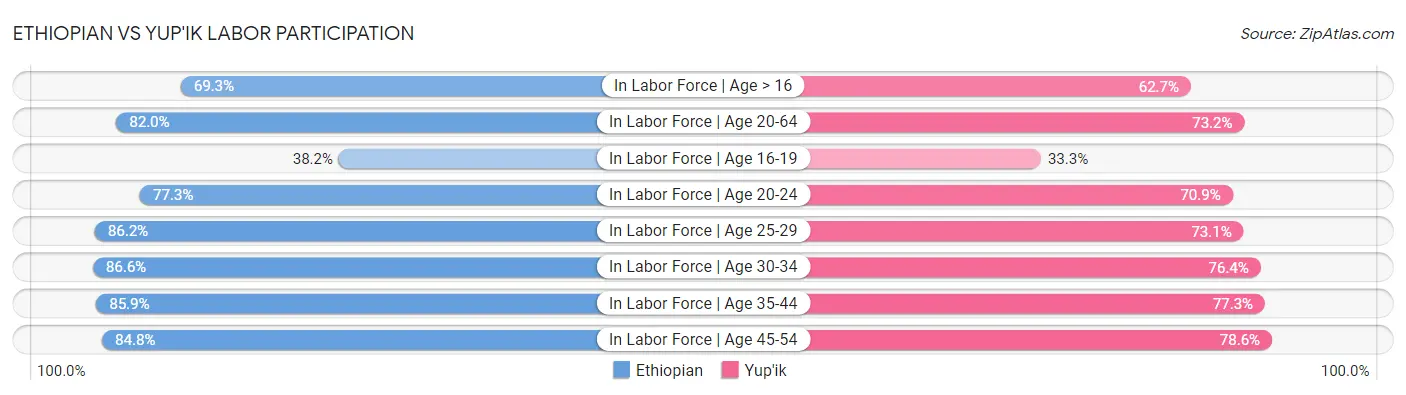 Ethiopian vs Yup'ik Labor Participation