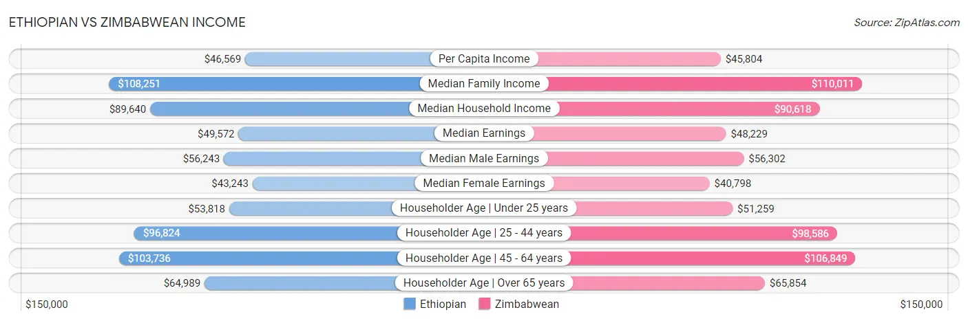 Ethiopian vs Zimbabwean Income