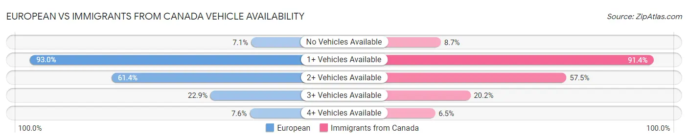 European vs Immigrants from Canada Vehicle Availability