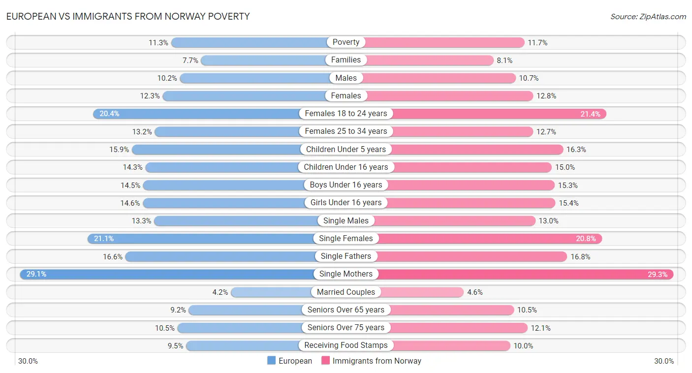 European vs Immigrants from Norway Poverty