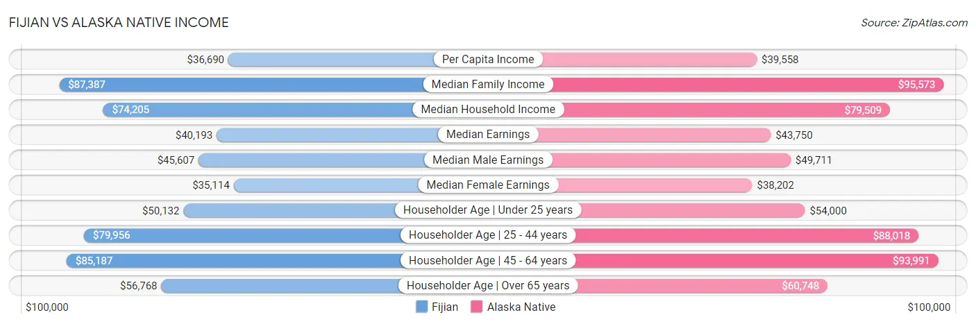 Fijian vs Alaska Native Income