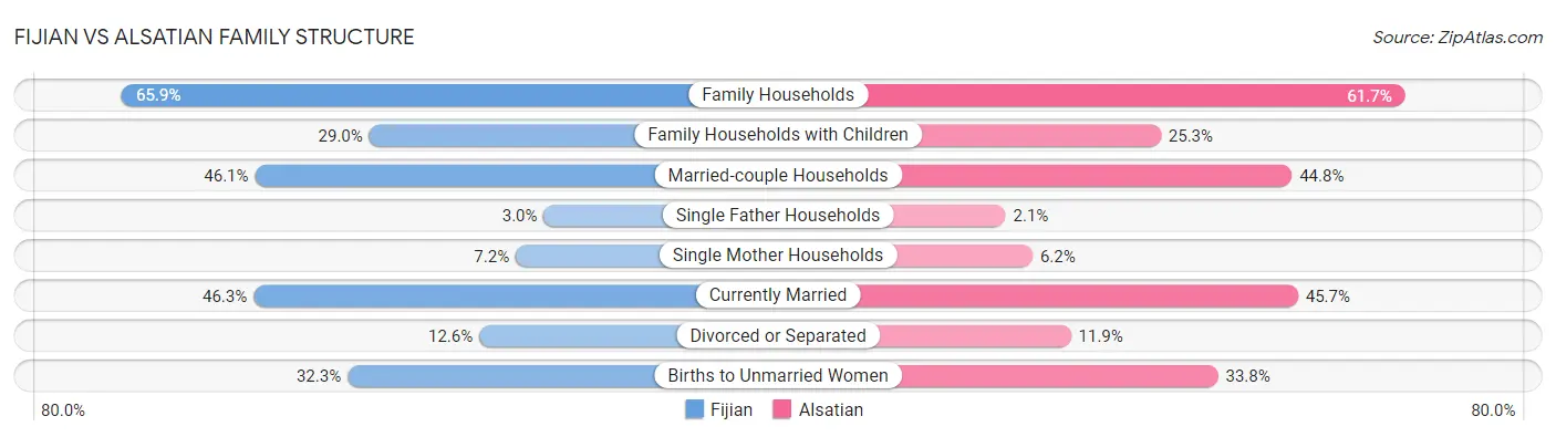 Fijian vs Alsatian Family Structure