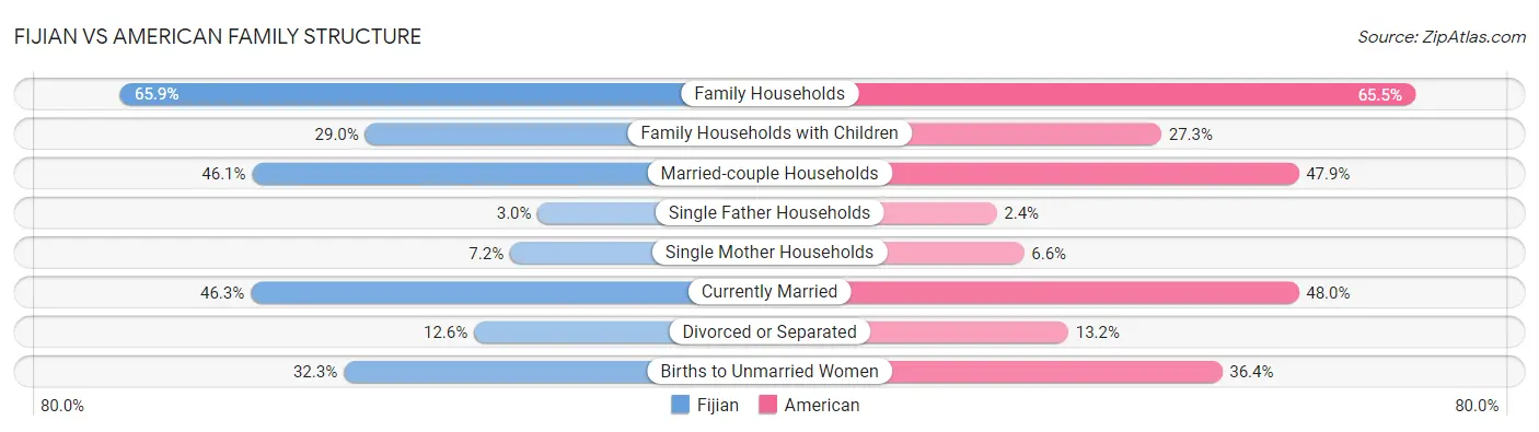 Fijian vs American Family Structure
