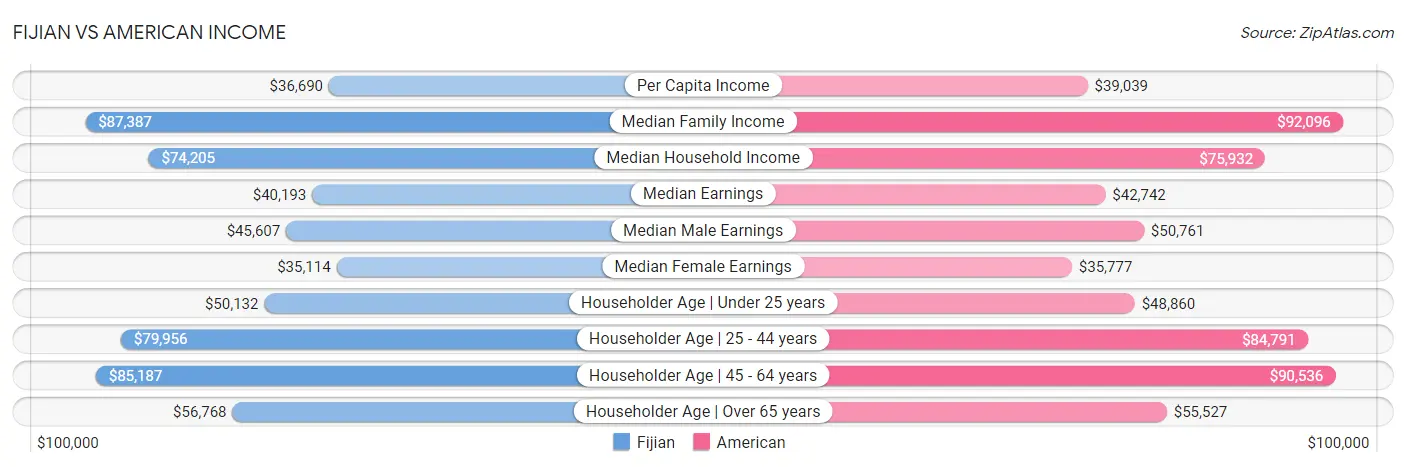 Fijian vs American Income