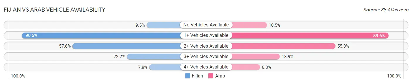 Fijian vs Arab Vehicle Availability