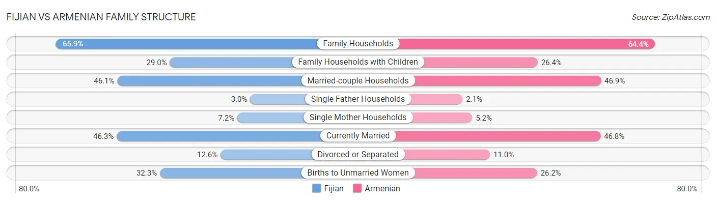 Fijian vs Armenian Family Structure
