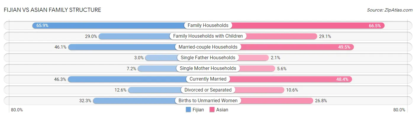 Fijian vs Asian Family Structure