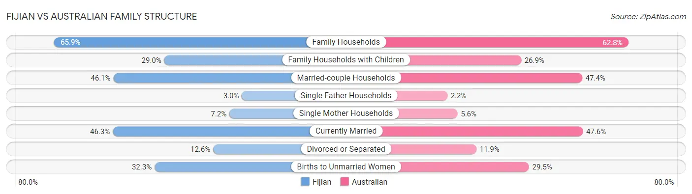 Fijian vs Australian Family Structure