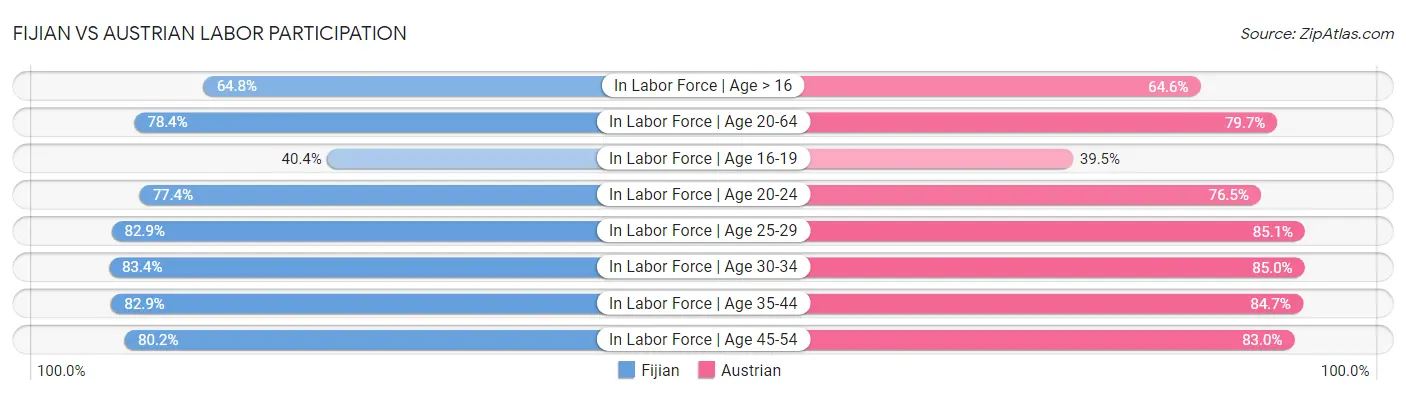 Fijian vs Austrian Labor Participation