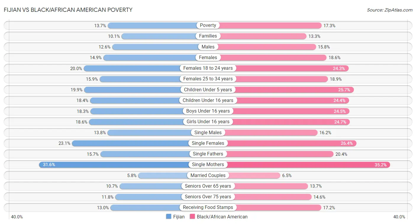 Fijian vs Black/African American Poverty