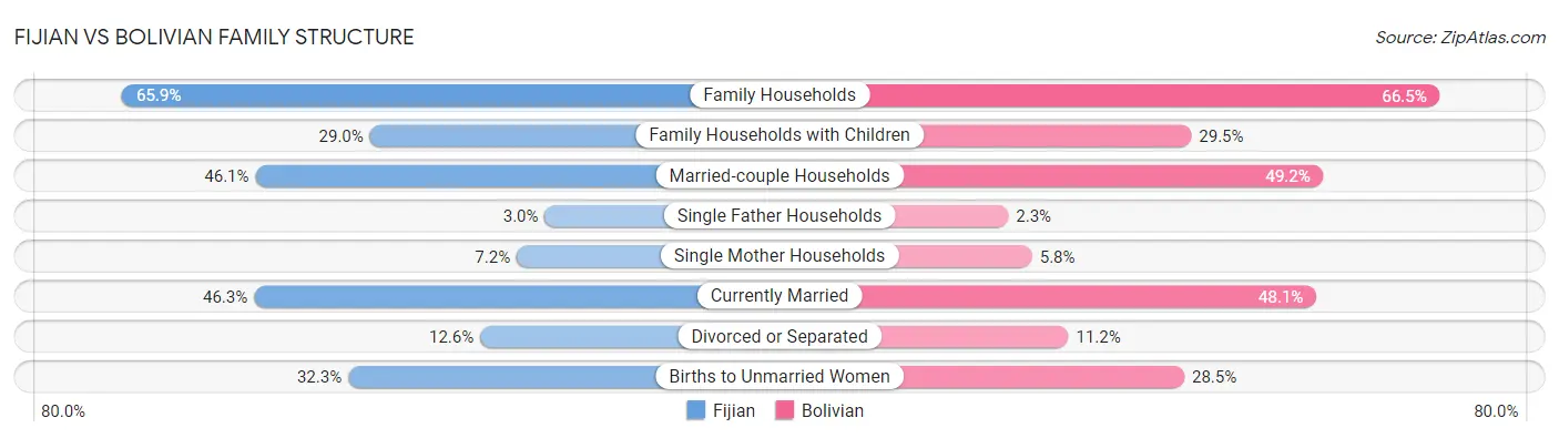 Fijian vs Bolivian Family Structure