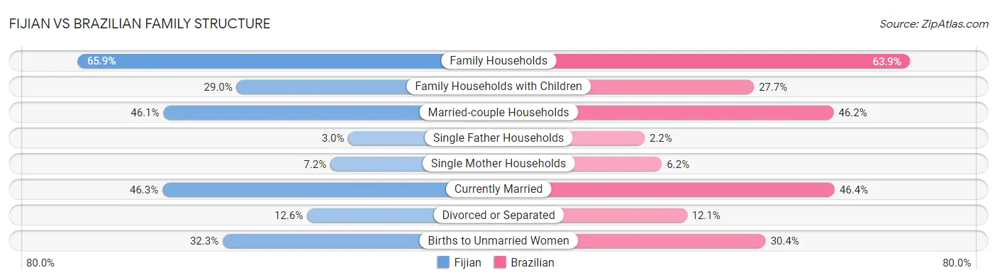 Fijian vs Brazilian Family Structure