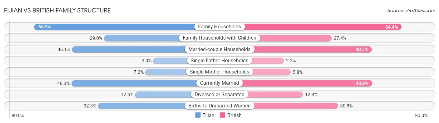 Fijian vs British Family Structure