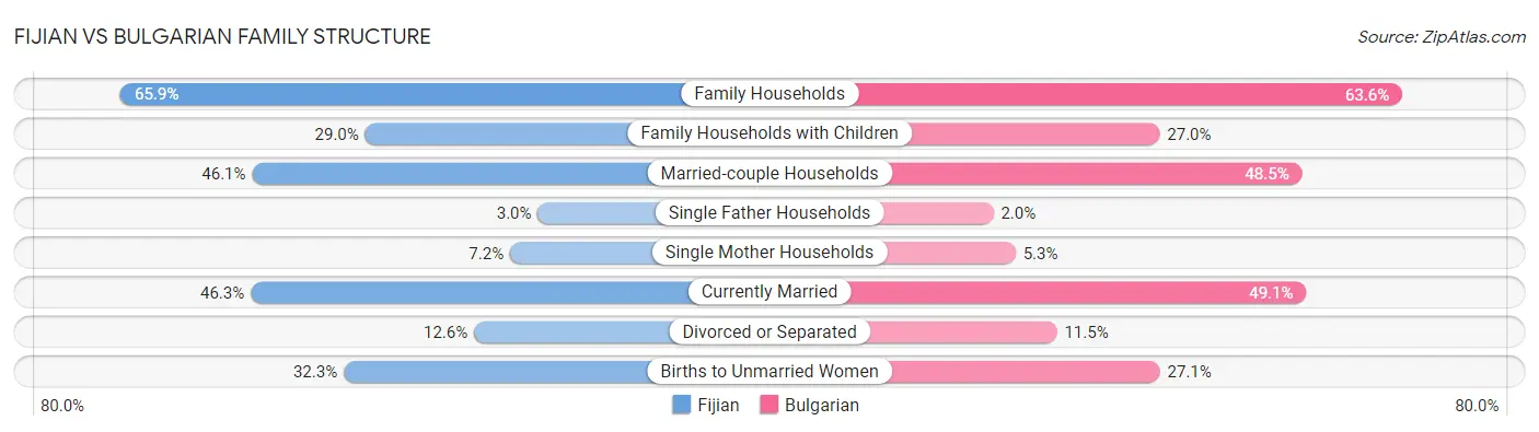 Fijian vs Bulgarian Family Structure