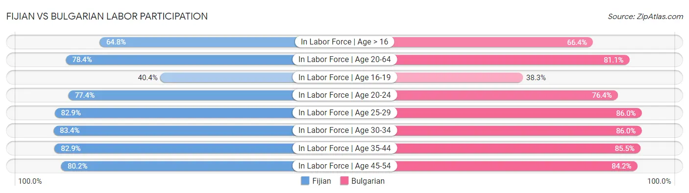 Fijian vs Bulgarian Labor Participation